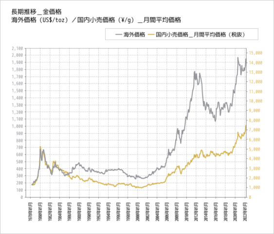 金価格推移