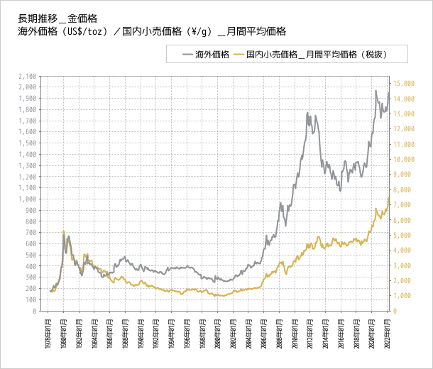 金貨 価値 推移 現代