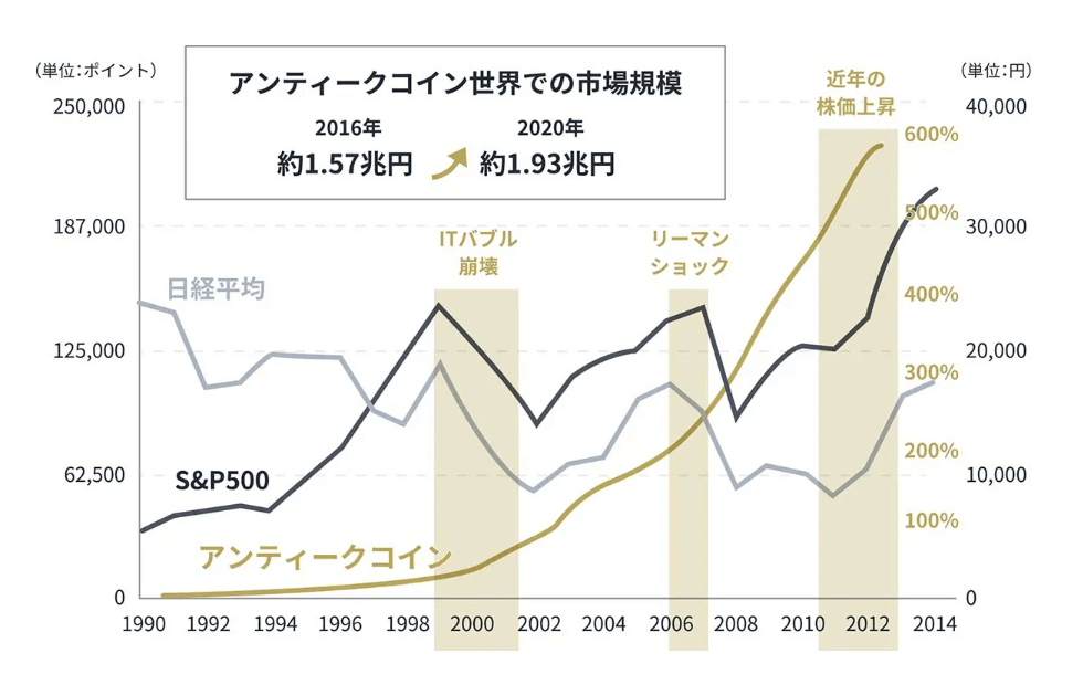アンティークコイン 成長率