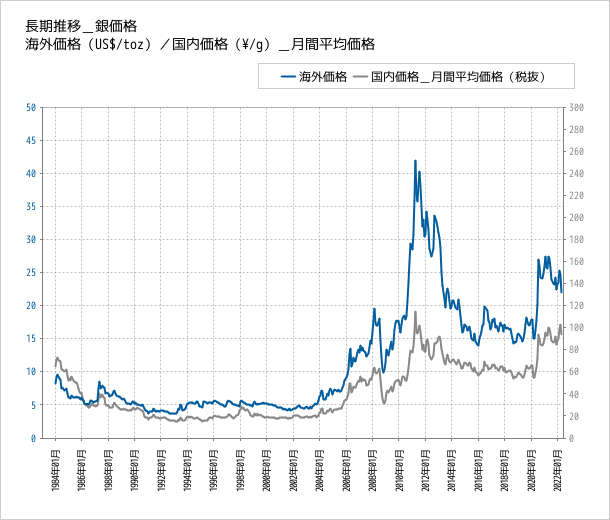 銀貨 価値 現代