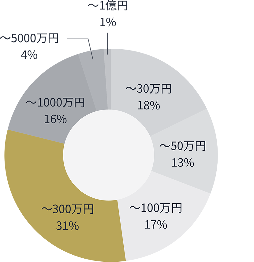 購入金額割合