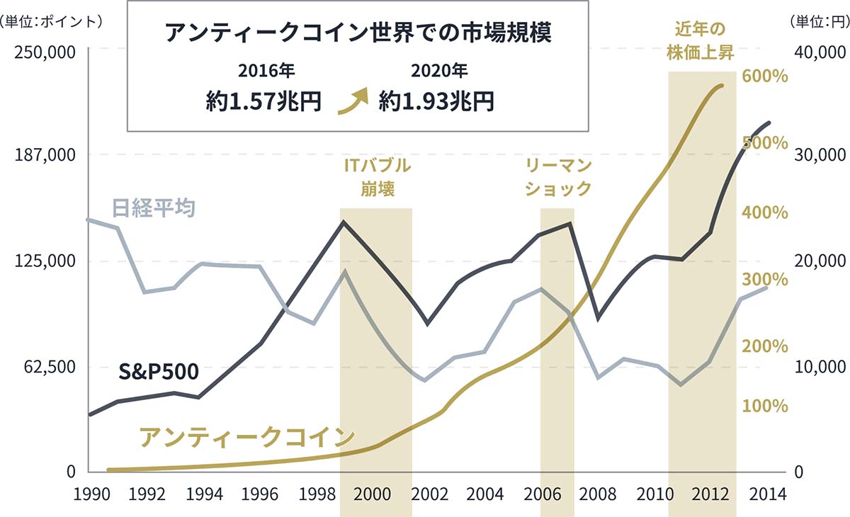 アンティークコイン市場は年々成長しています。