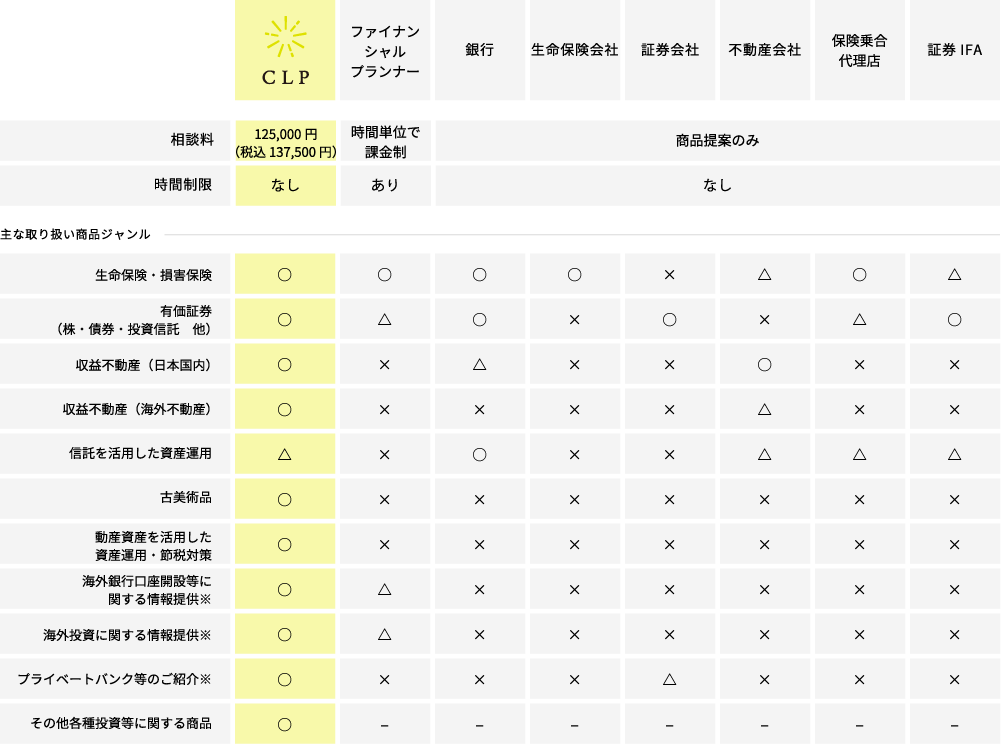 表：主な取り扱い商品ジャンルの比較